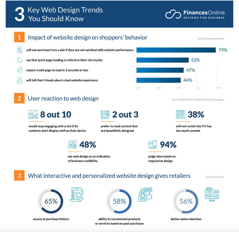 Three Key Website Trends You Should Know About - MM Website Design